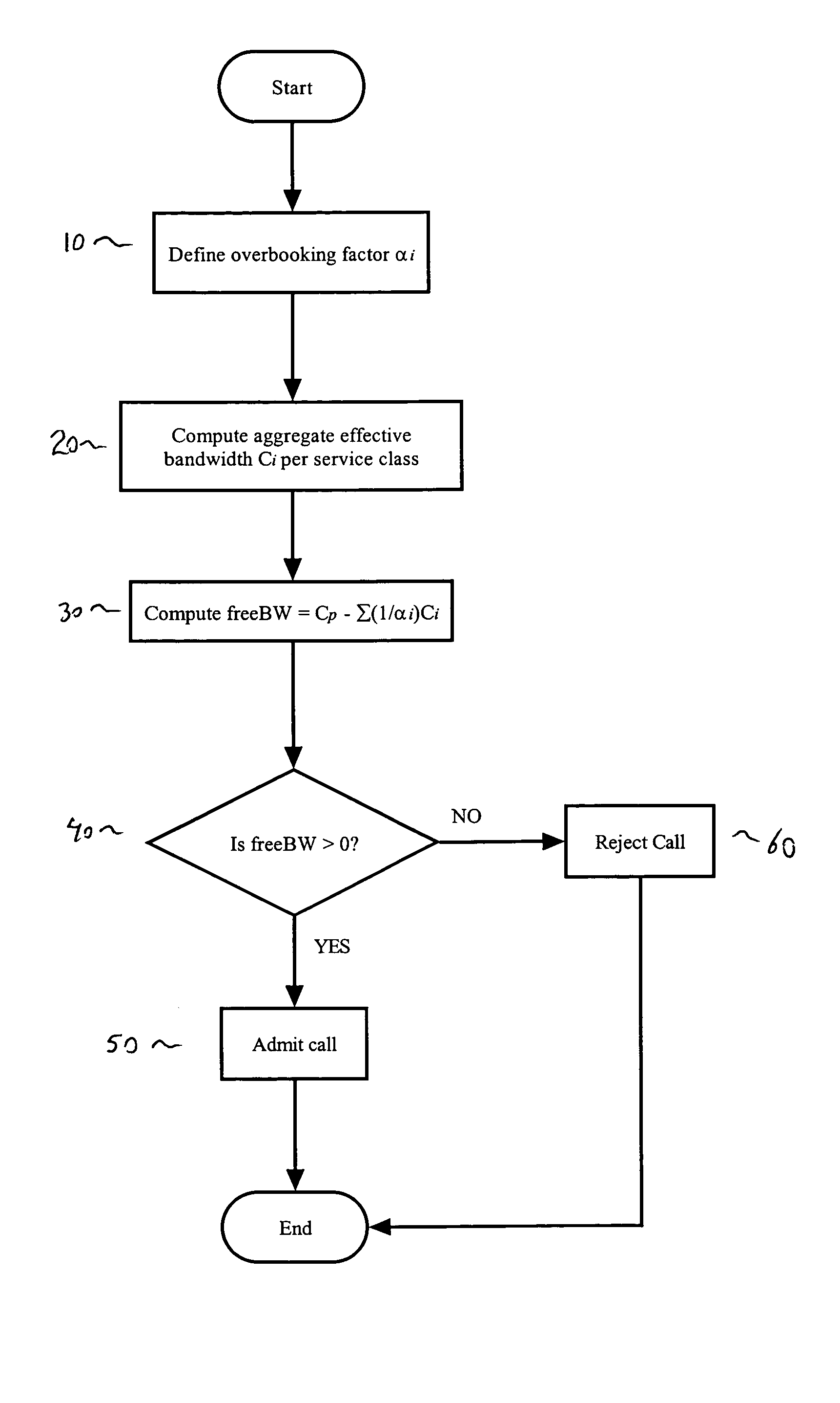 Call admission control with overbooking support and cell loss ratio and cell delay variation guarantee