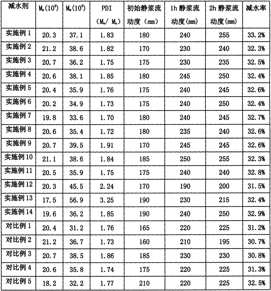 A high slump retarding polycarboxylate superplasticizer and its preparation and application