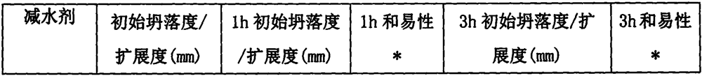 A high slump retarding polycarboxylate superplasticizer and its preparation and application