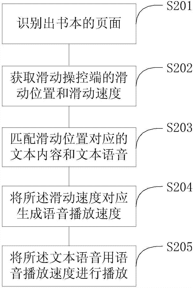 Method and device for controlling text-to-speech play speed in sliding mode