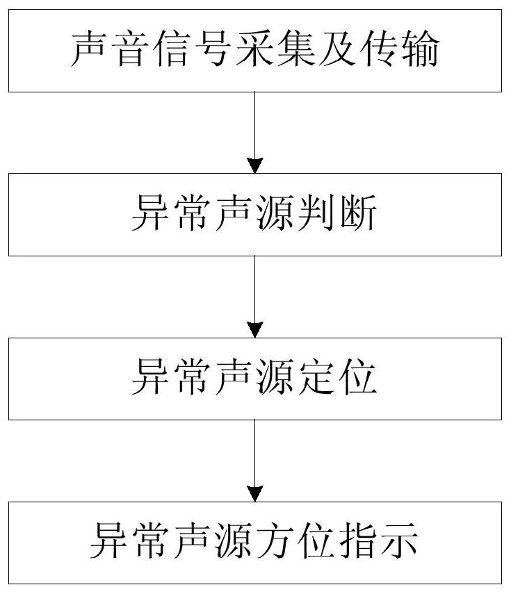 A system and method for judging and locating abnormal sound sources