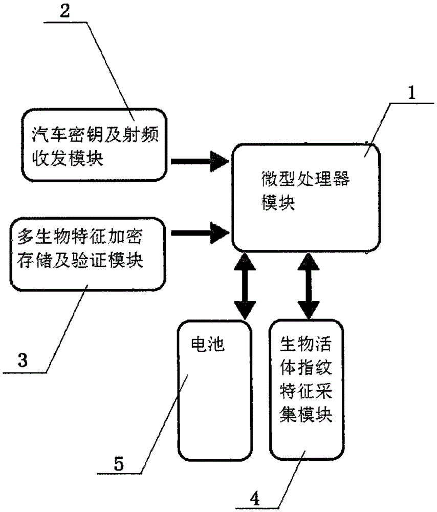 Biological characteristic circumstantial evidence-based high safety and loss resisting automobile remote control key