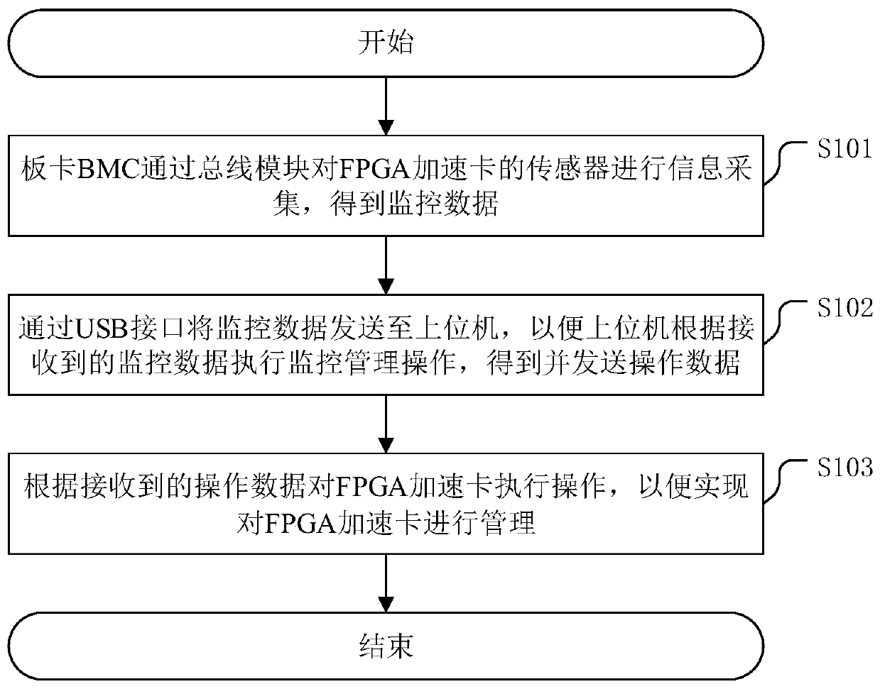 FPGA accelerator card management method and related device