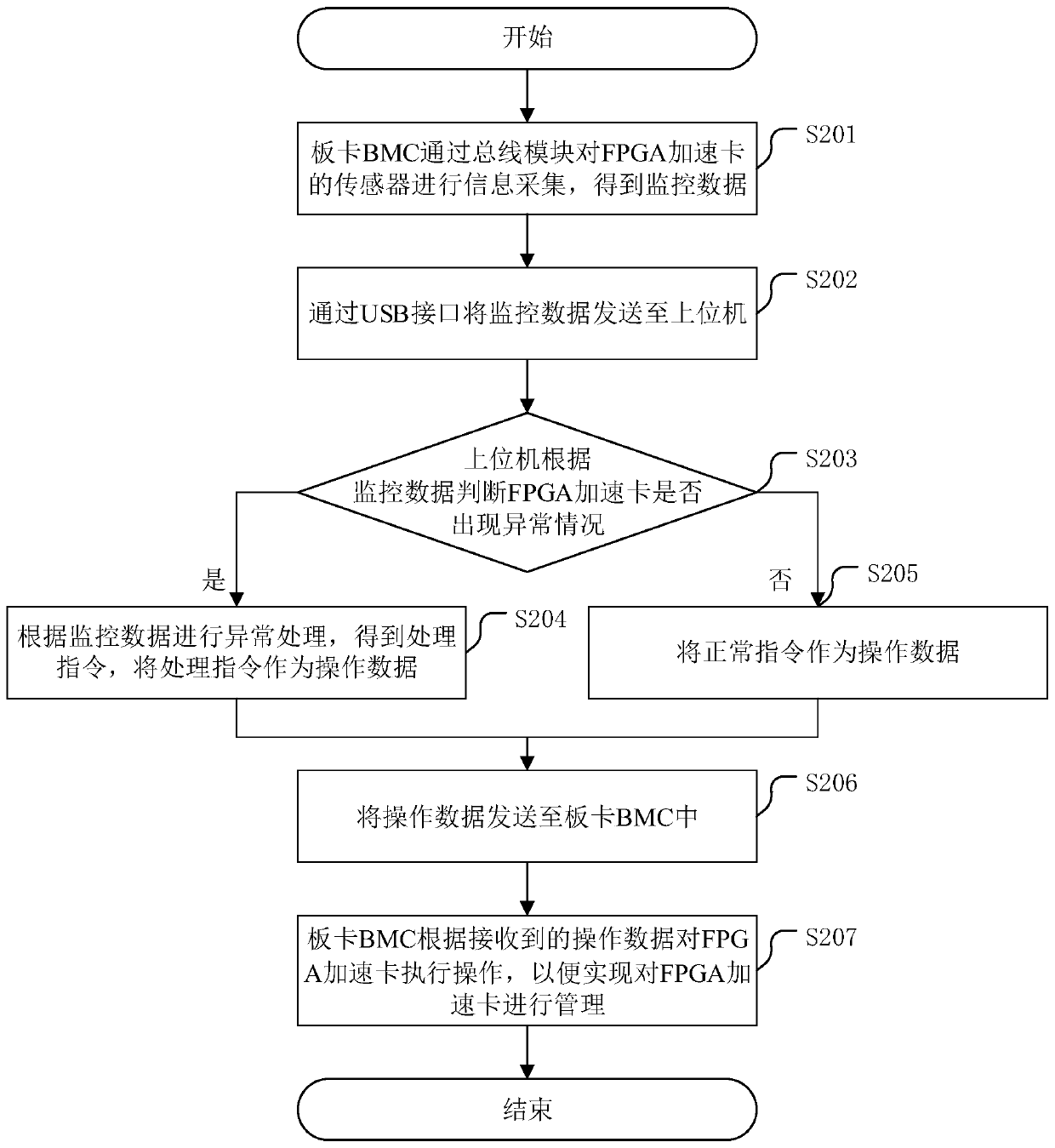 FPGA accelerator card management method and related device