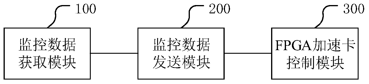 FPGA accelerator card management method and related device