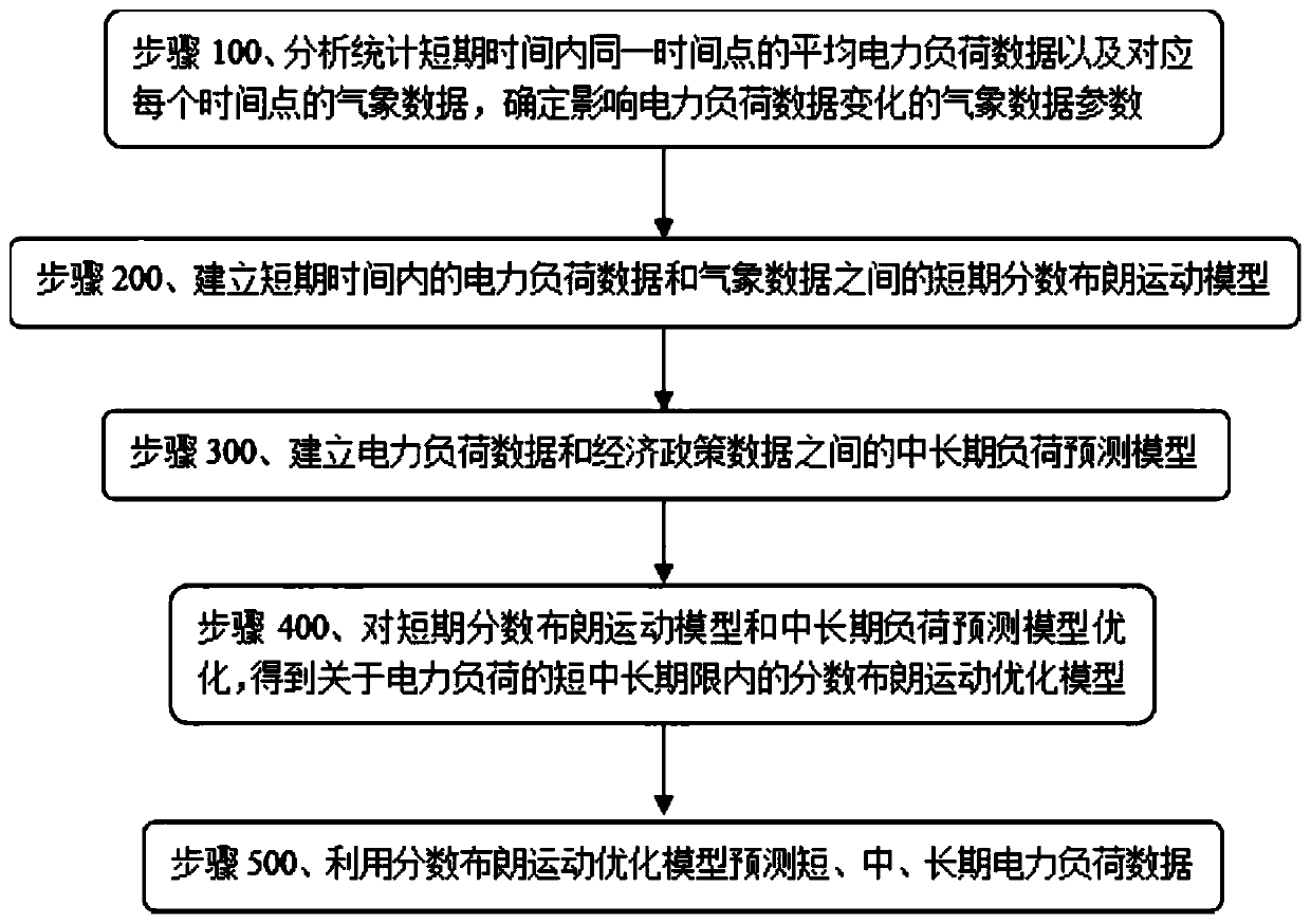 Load comprehensive prediction method