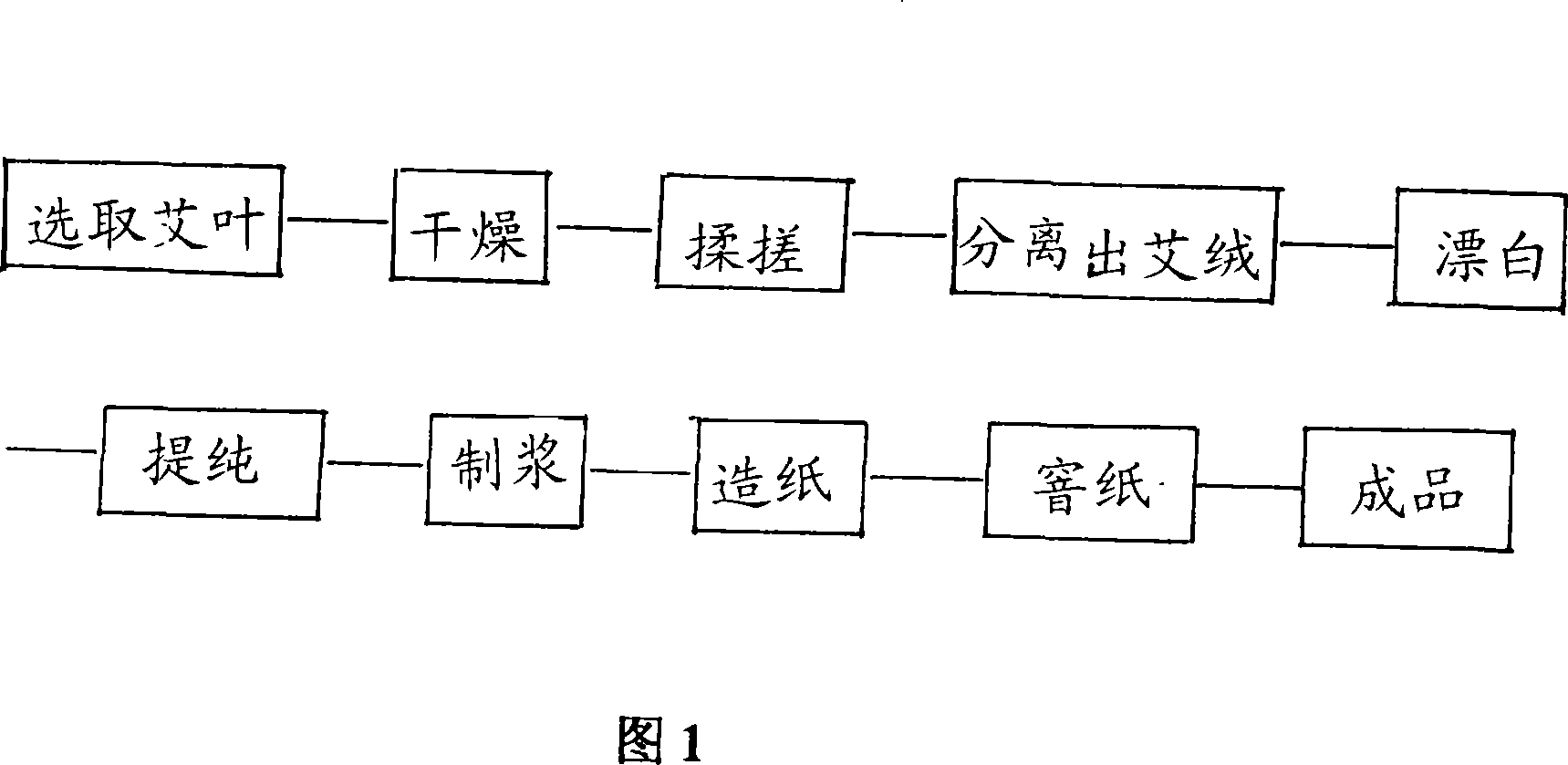 Process for manufacturing argyi leaf functional paper