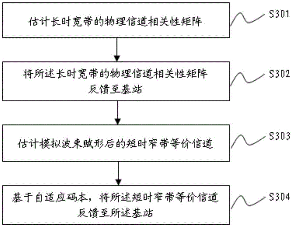 Channel feedback method and device based on hybrid beamforming