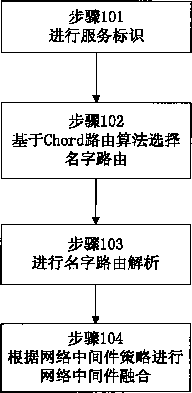 Method for implementing fusion of network middleware