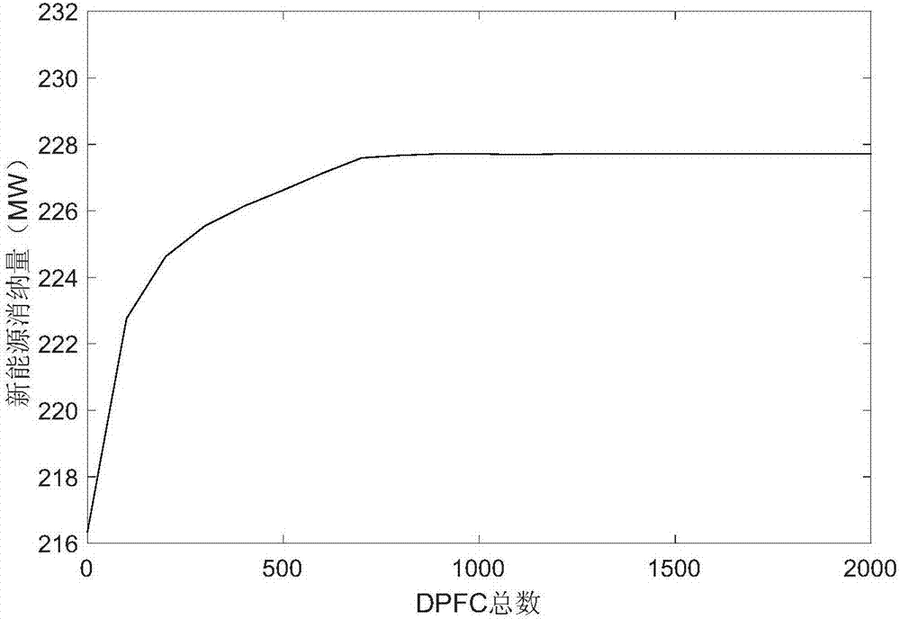 Distributed power flow controller configuration optimization method