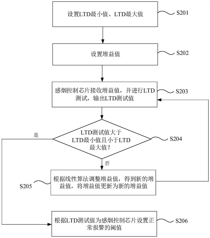 Method and system for calibrating threshold value of smoke alarm