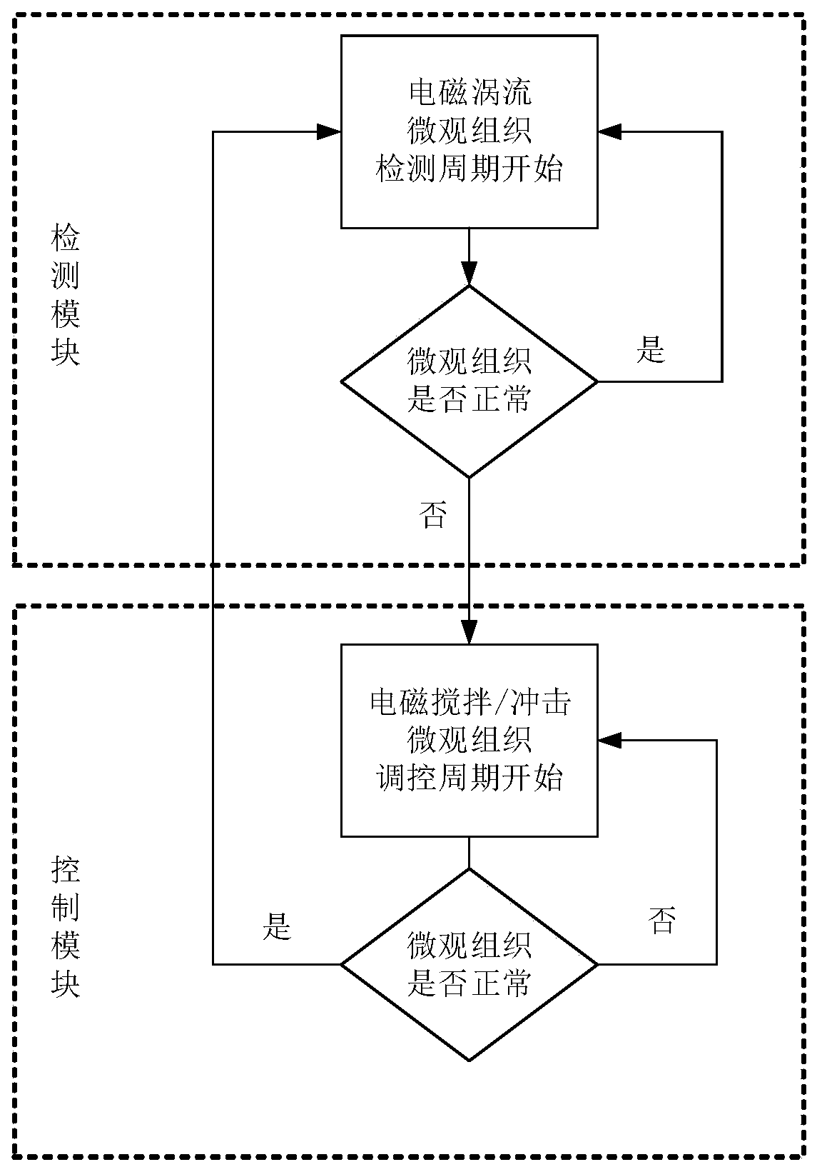 Electromagnetic-assisted online microstructure detection and regulation system and method