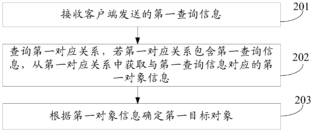 An object query method and server