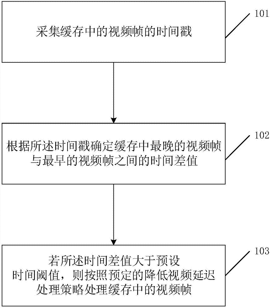 Video processing method and device, terminal and storage medium