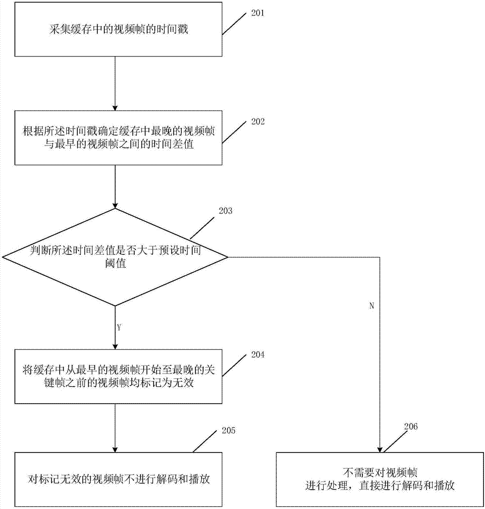 Video processing method and device, terminal and storage medium