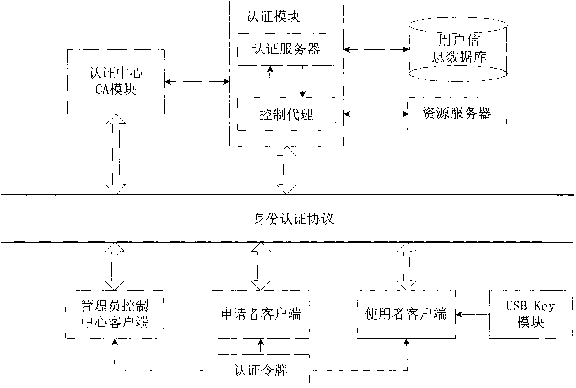 Network identity authentication system and method