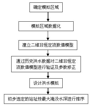 Two-dimensional unsteady-flow numerical model based power engineering location method