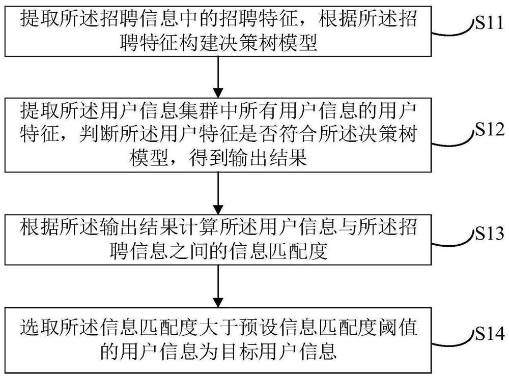 Artificial intelligence-based recruitment method and device, equipment and storage medium