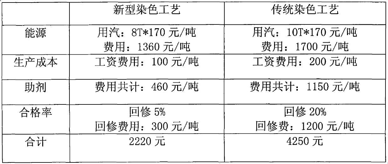 Novel dyeing process for blended knitting yarn