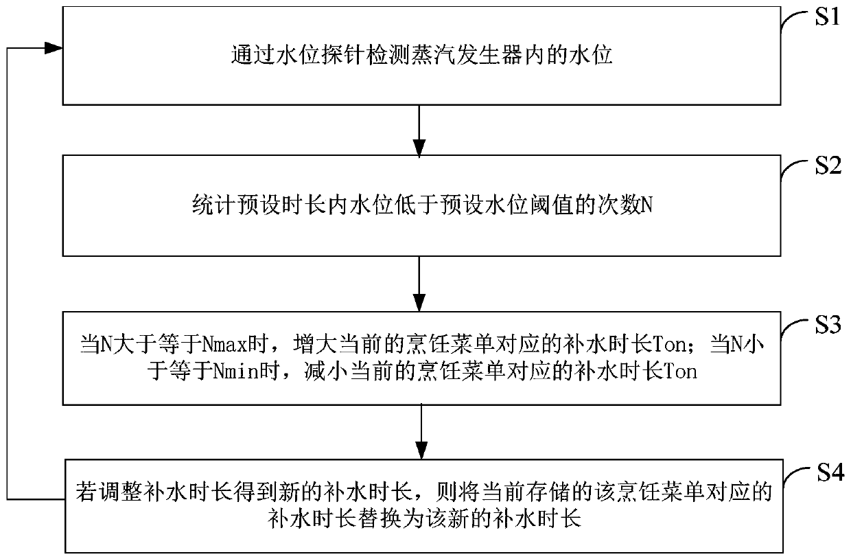 Steam generator control method and device, electronic equipment and storage medium