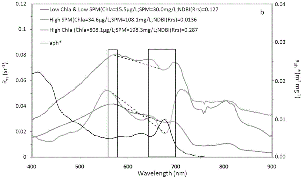 High-precision satellite MODIS (Moderate-resolution Imaging Spectroradiometer) monitoring method for chlorophyll a of eutrophic lake water body