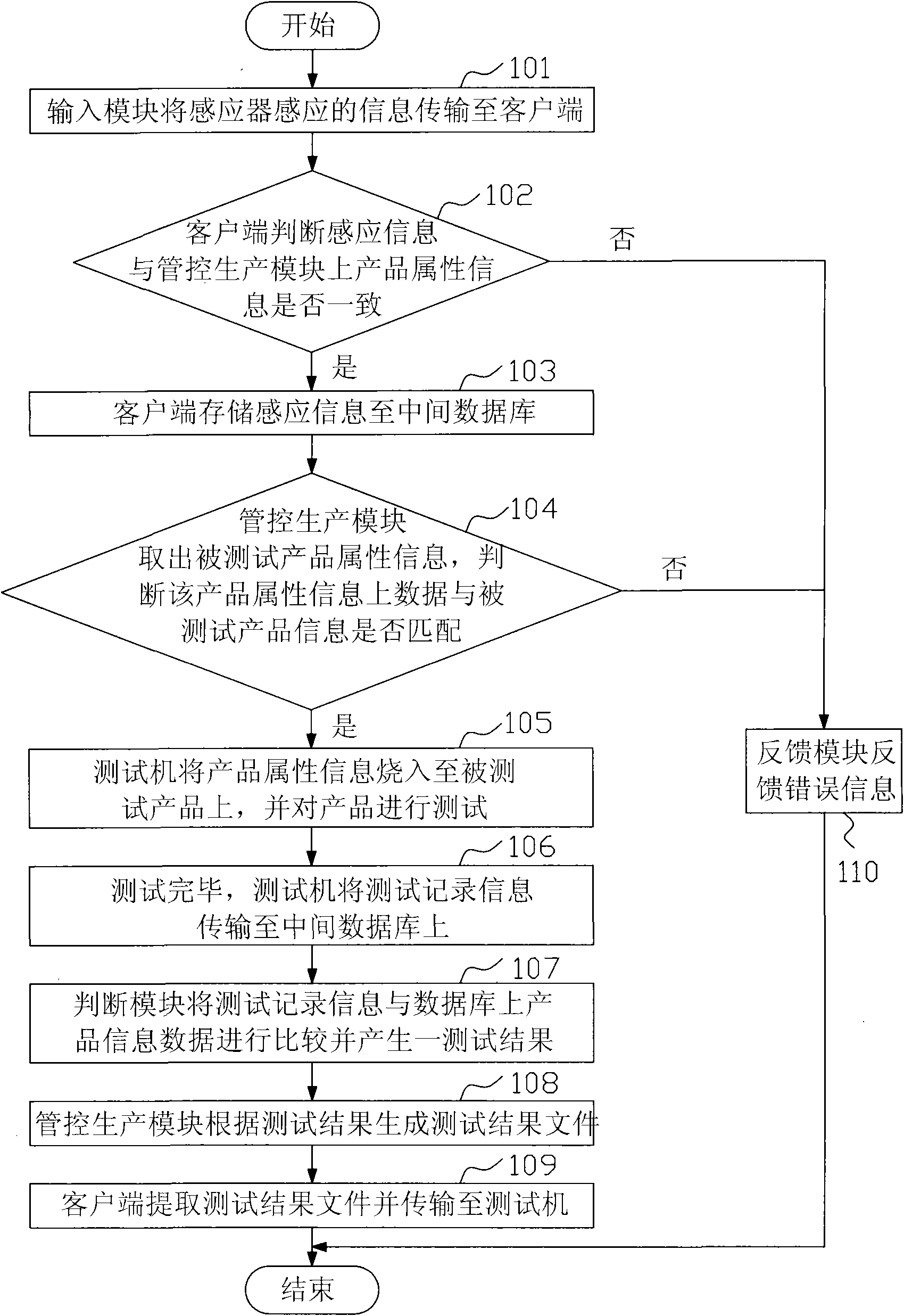 Interactive testing system