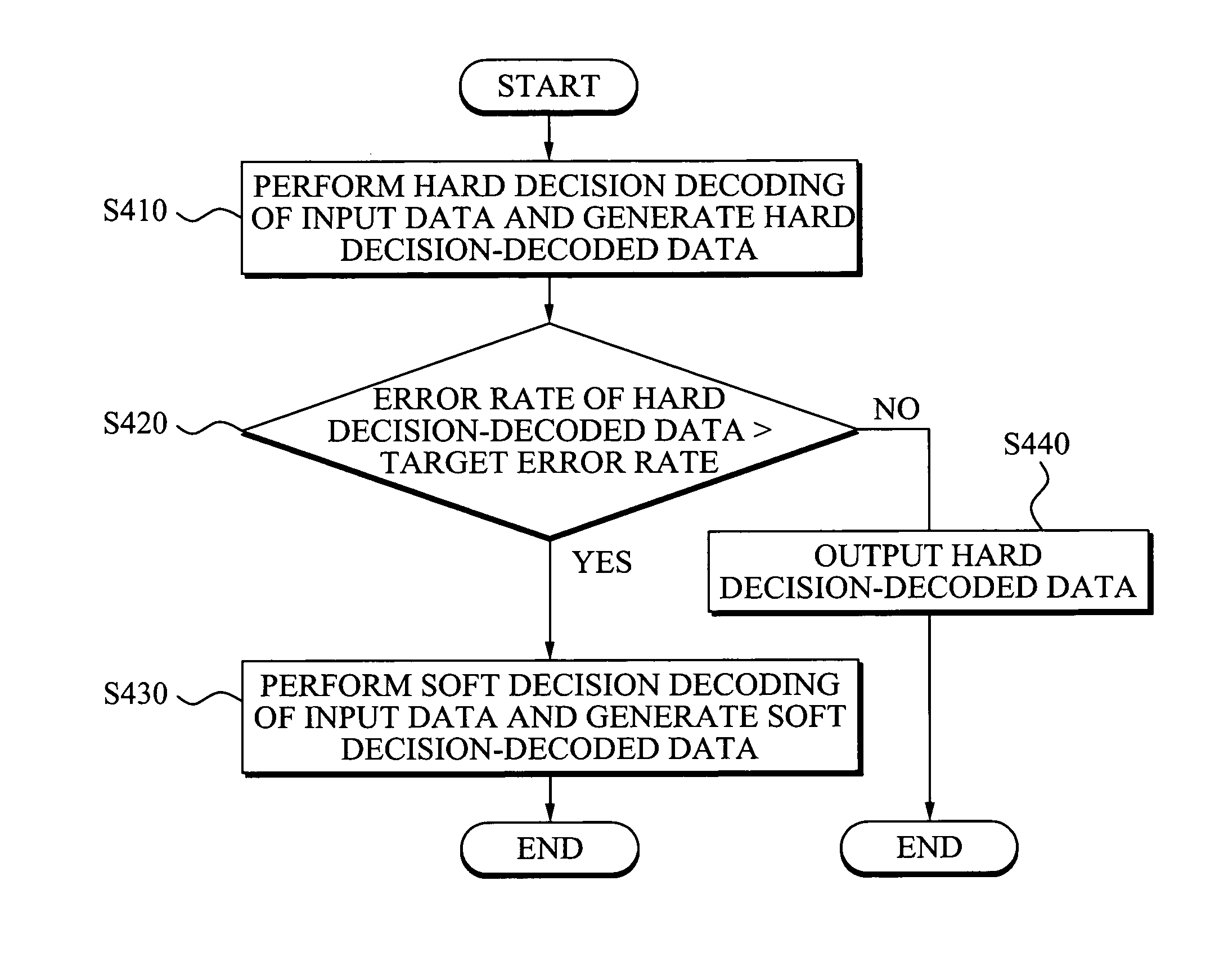 Memory device and error control codes decoding method