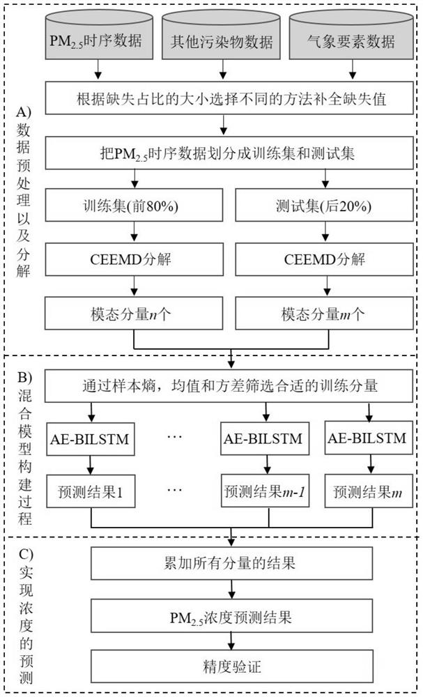 Method for predicting 24-hour PM2.5 concentration based on deep neural network