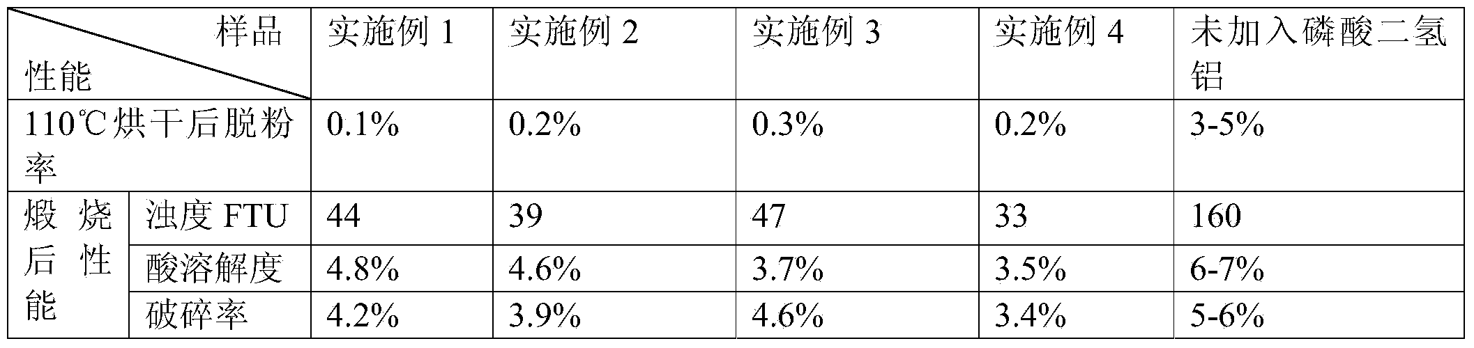 Ceramic proppant added with aluminium dihydrogen phosphate and preparation method of ceramic proppant