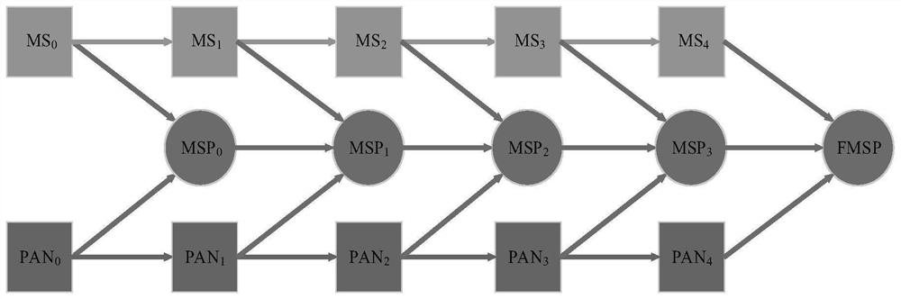 Remote sensing panchromatic and multispectral image distributed fusion method based on residual network