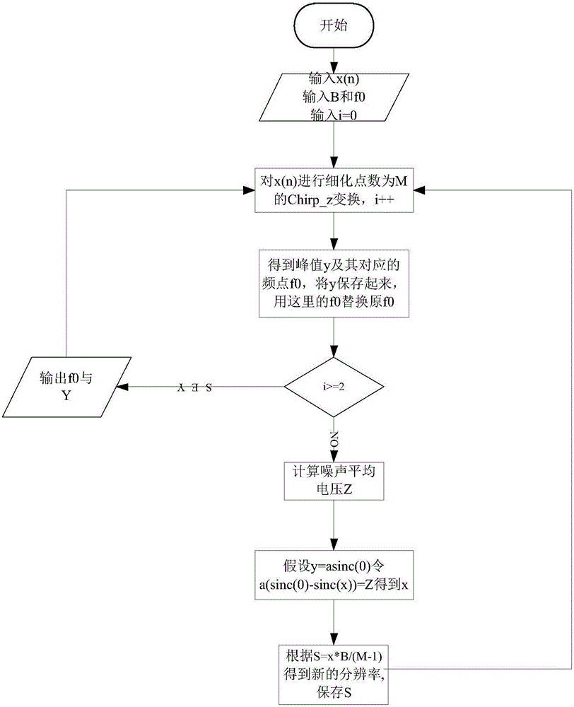 Frequency estimation and energy estimation method having feedback function