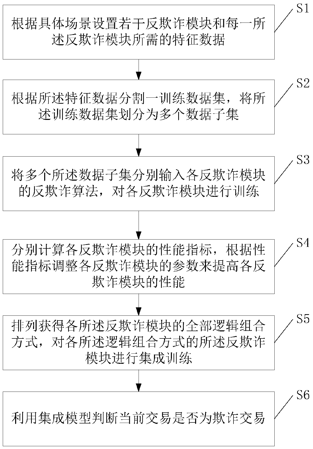 Anti-fraud module decision fusion method based on online transaction characteristics