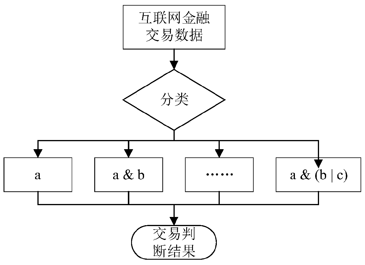 Anti-fraud module decision fusion method based on online transaction characteristics