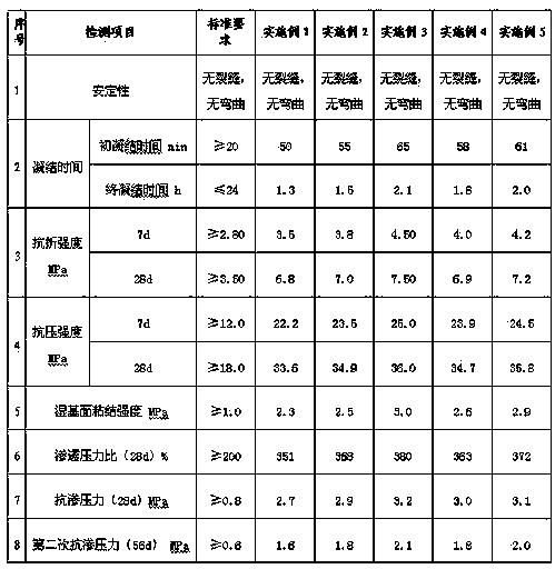 Efficient cementitious capillary crystalline waterproofing coating as well as preparation method and construction method thereof