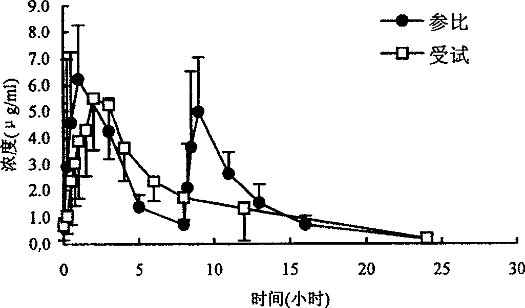 Ranolazine hydrochloride slow-release preparation and its preparing method