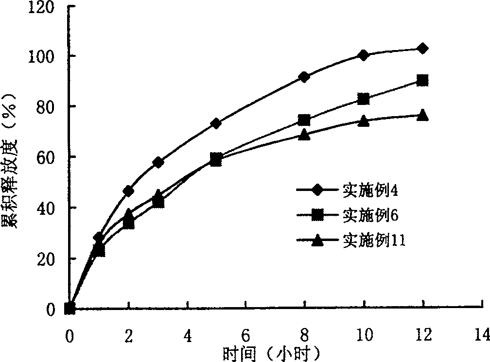 Ranolazine hydrochloride slow-release preparation and its preparing method