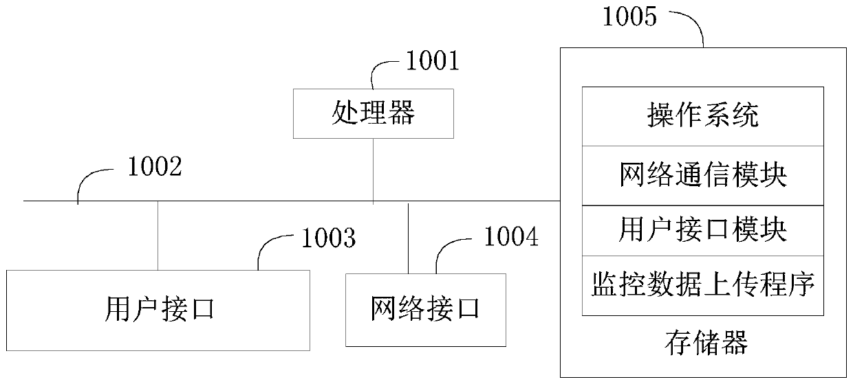 Monitoring data uploading method, device, equipment, system and storage medium