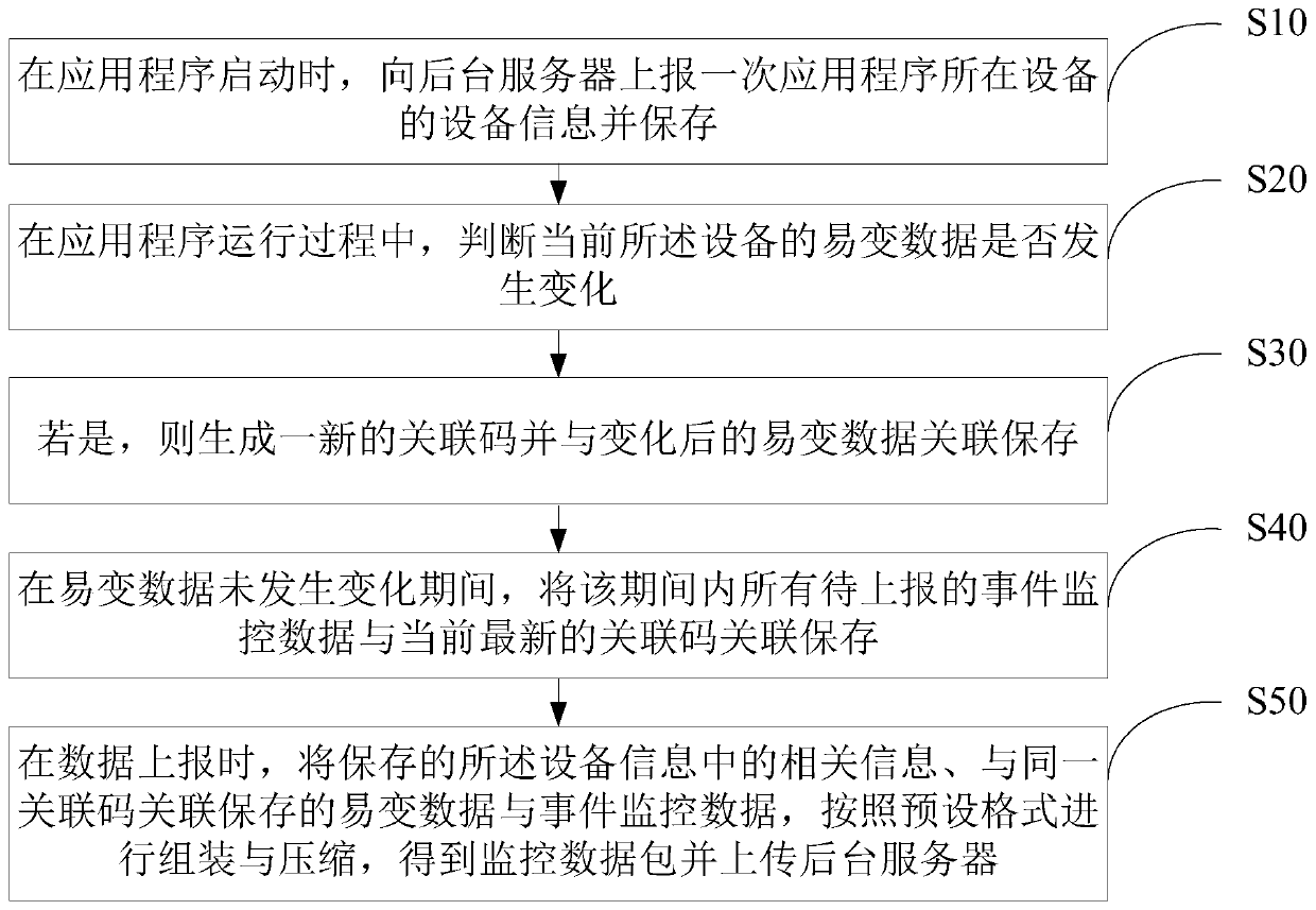 Monitoring data uploading method, device, equipment, system and storage medium