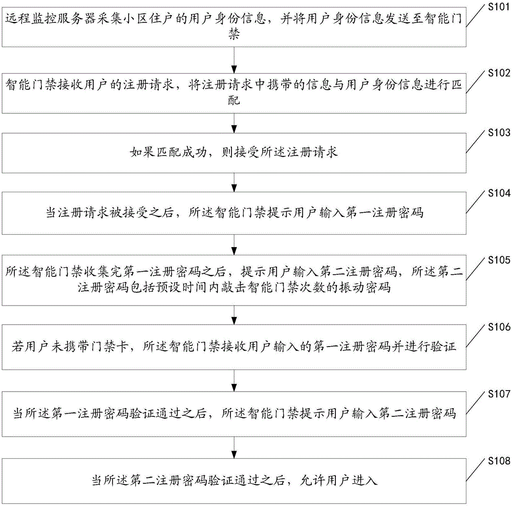 Verification method and system of intelligent access control unit