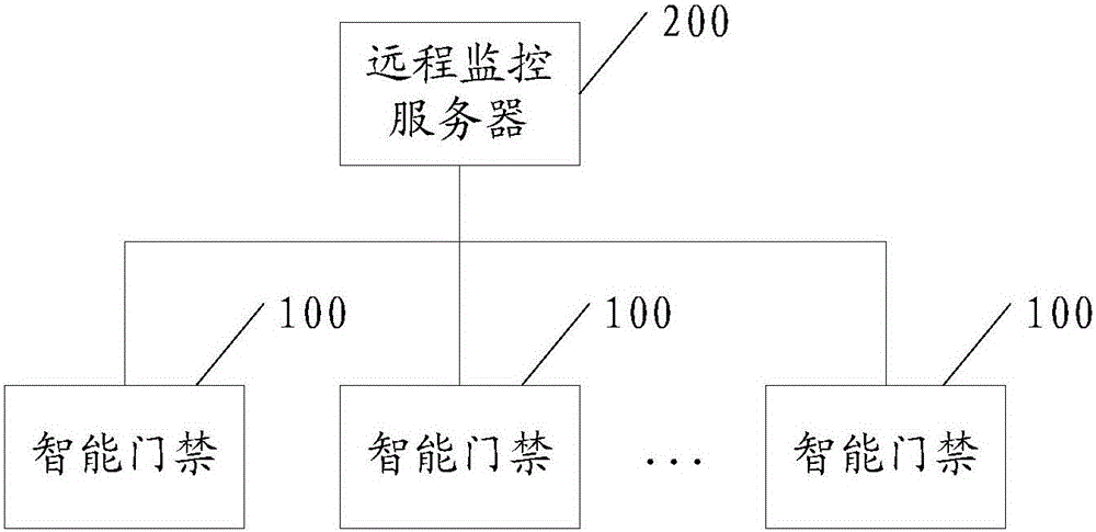 Verification method and system of intelligent access control unit