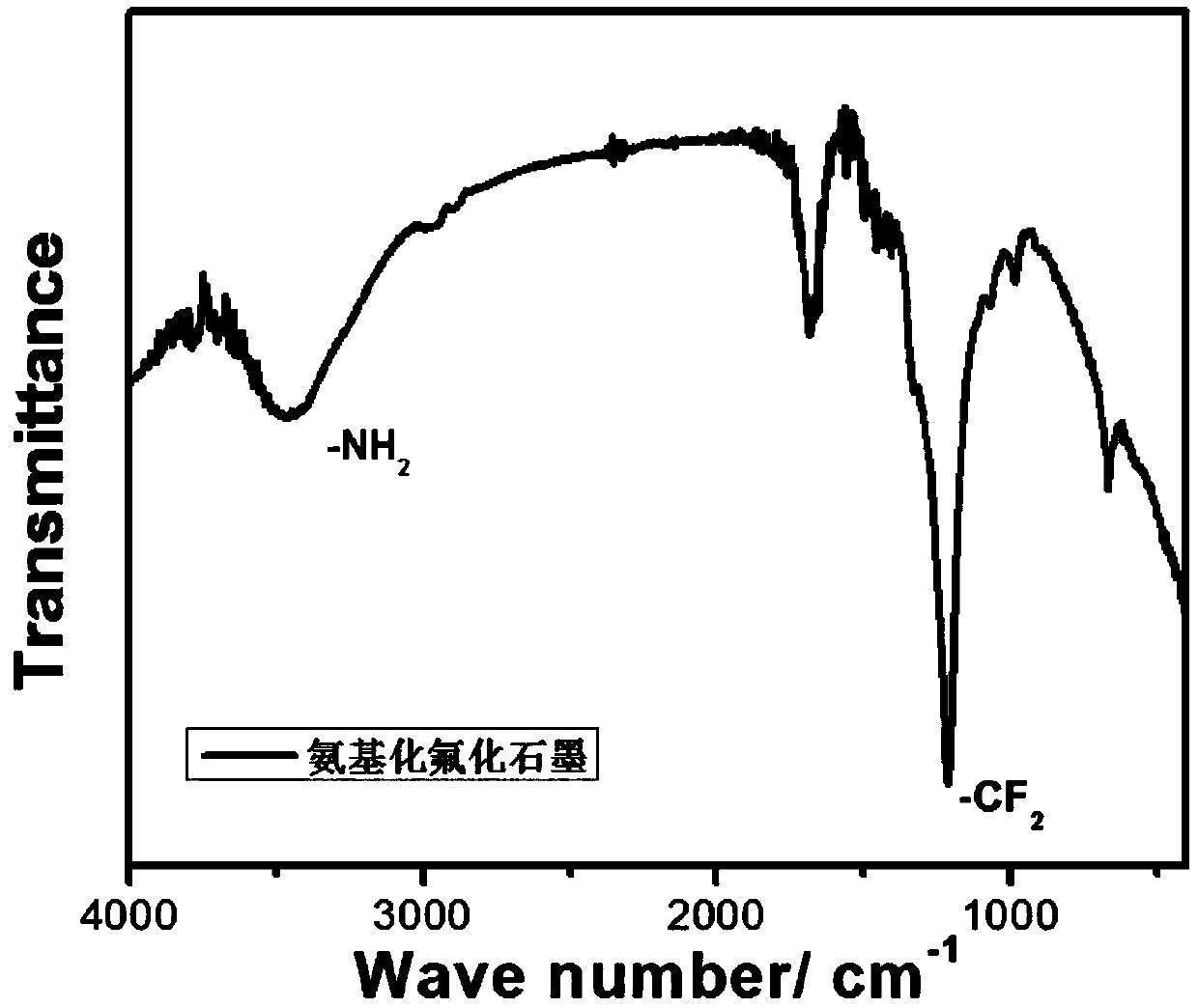 Aminated fluorinated graphene and preparation method thereof