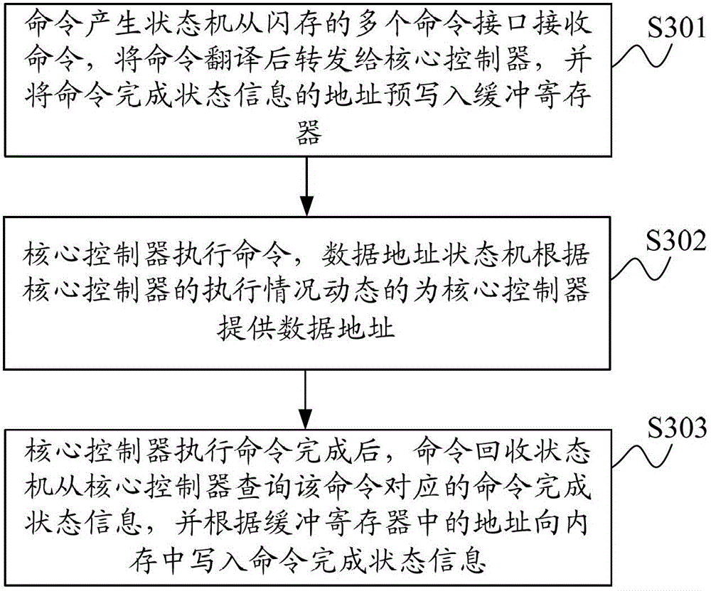 A kind of flash memory controller and its control method, flash storage device