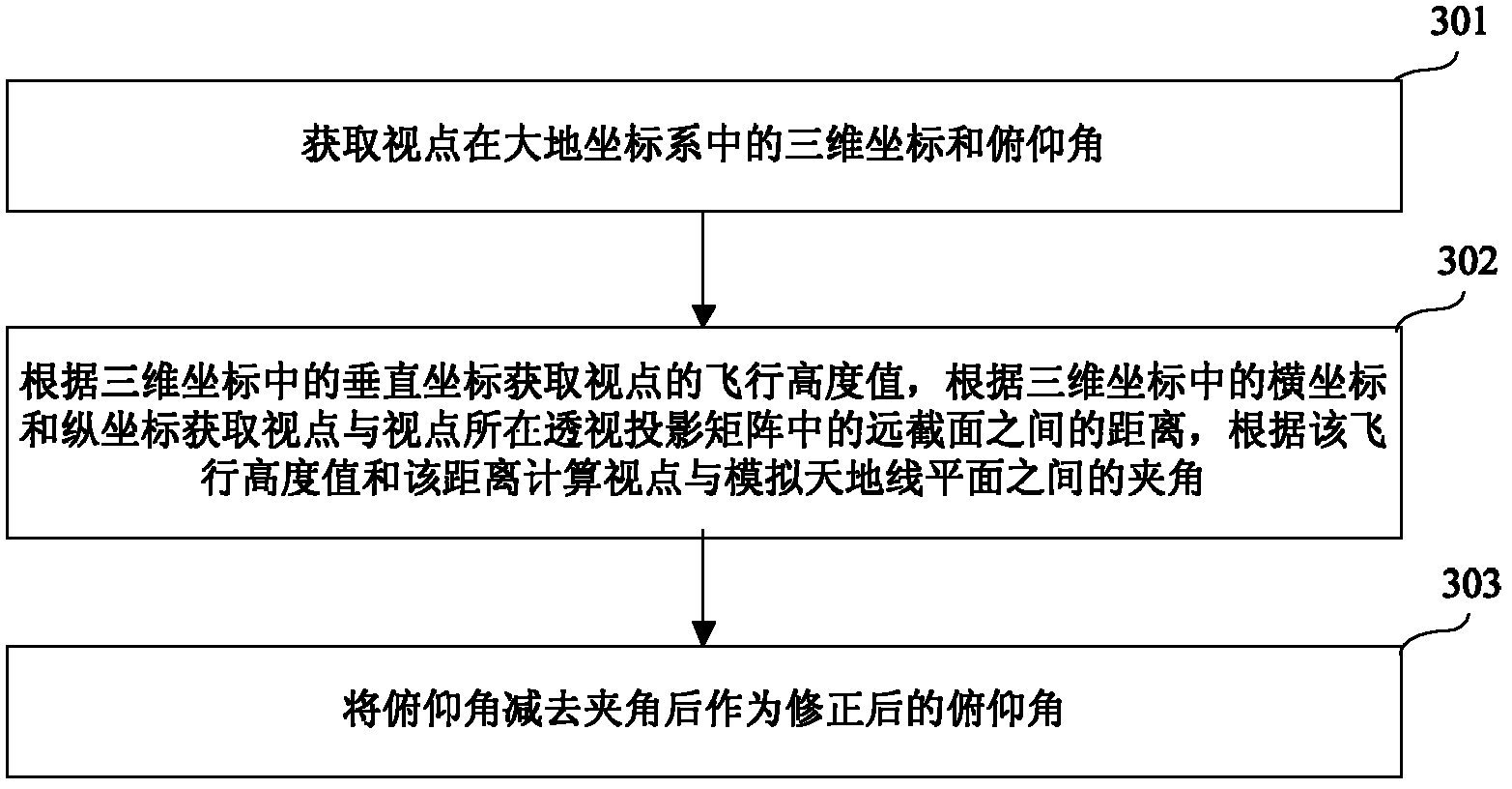 Visual simulation method and device