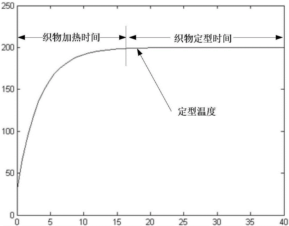 Method for setting speed of setting machine in dry cloth heat setting