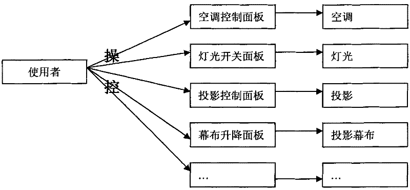 A method for controlling conference room equipment