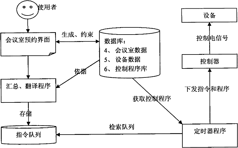 A method for controlling conference room equipment