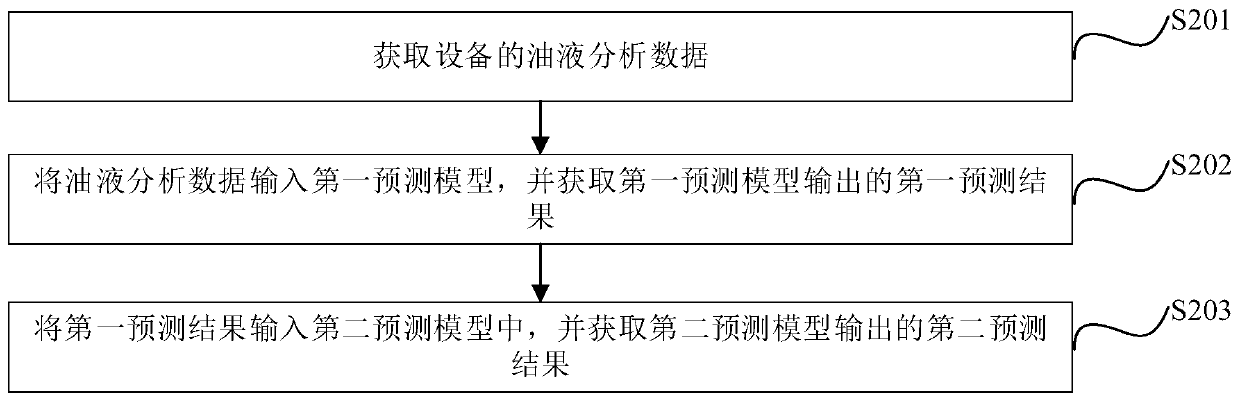 Equipment wear prediction method and device