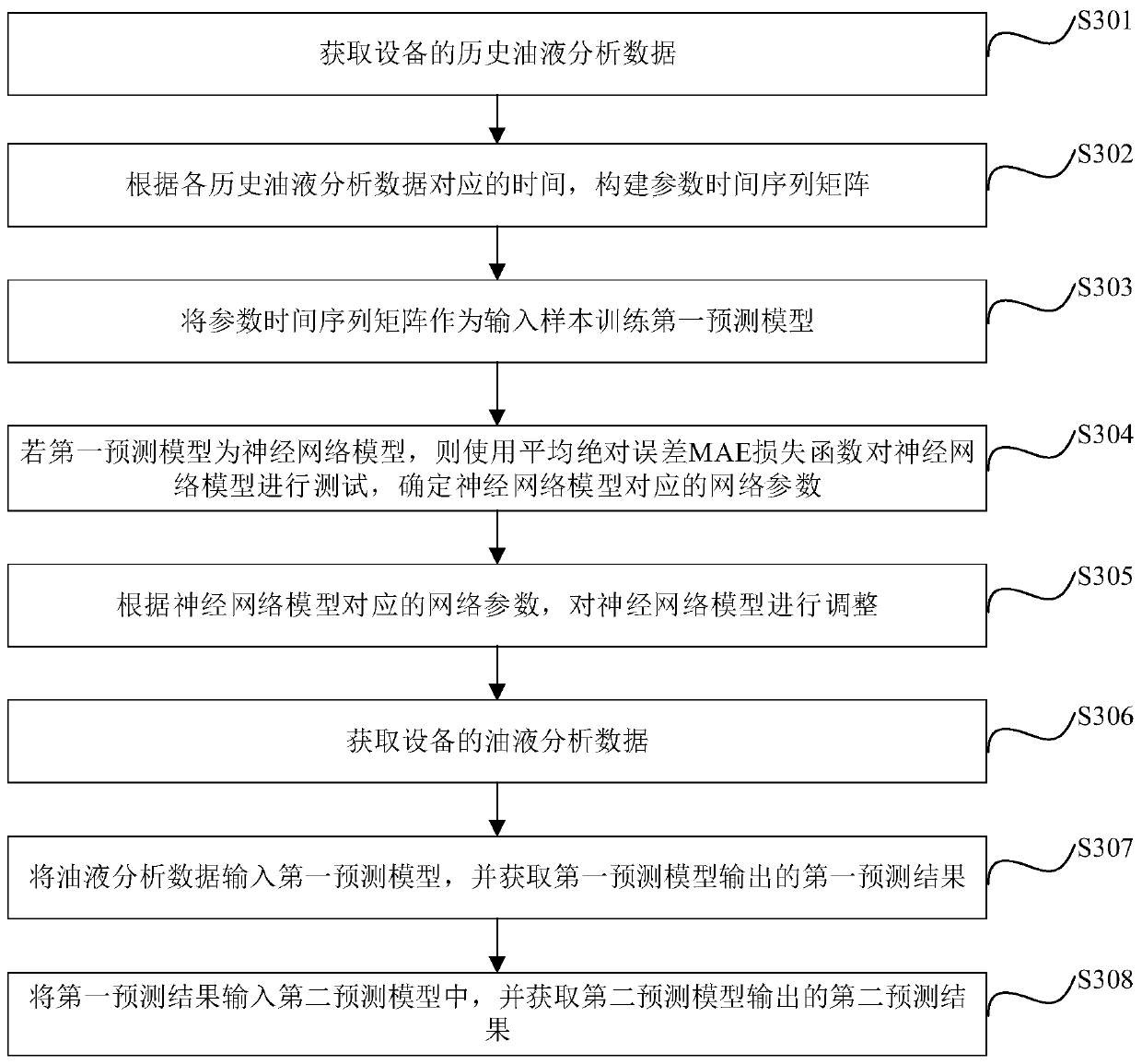 Equipment wear prediction method and device