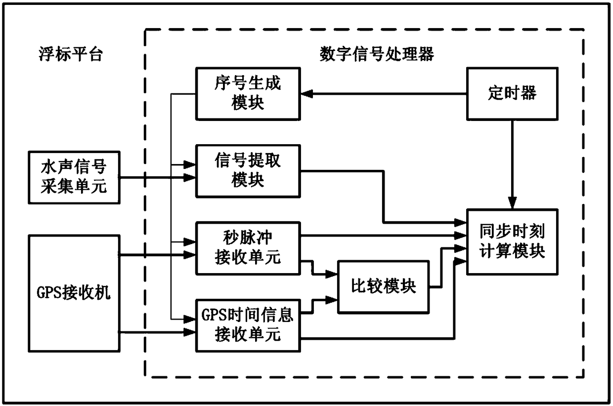 Submarine sound signal synchronization moment calculation system based on buoy platforms as well as method