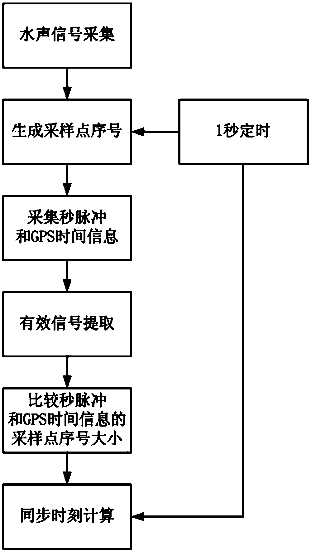 Submarine sound signal synchronization moment calculation system based on buoy platforms as well as method